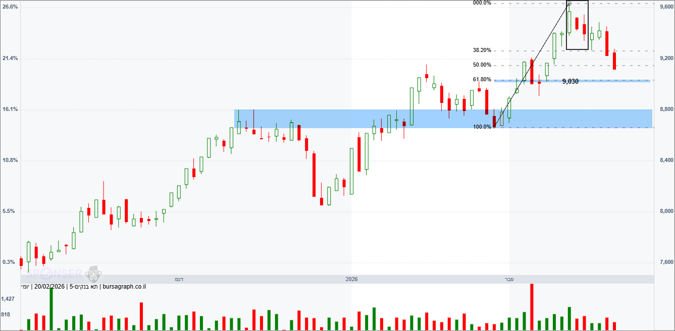 מדד הבנקים מדד הבנקים