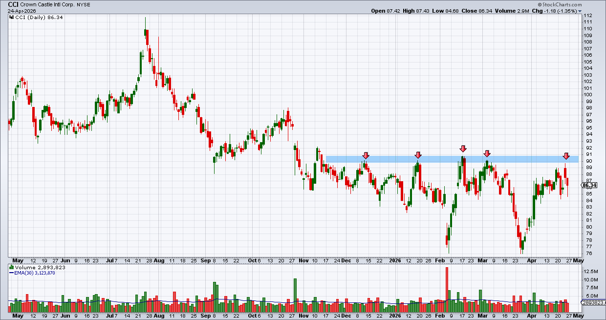 קראון קסטל - CCI