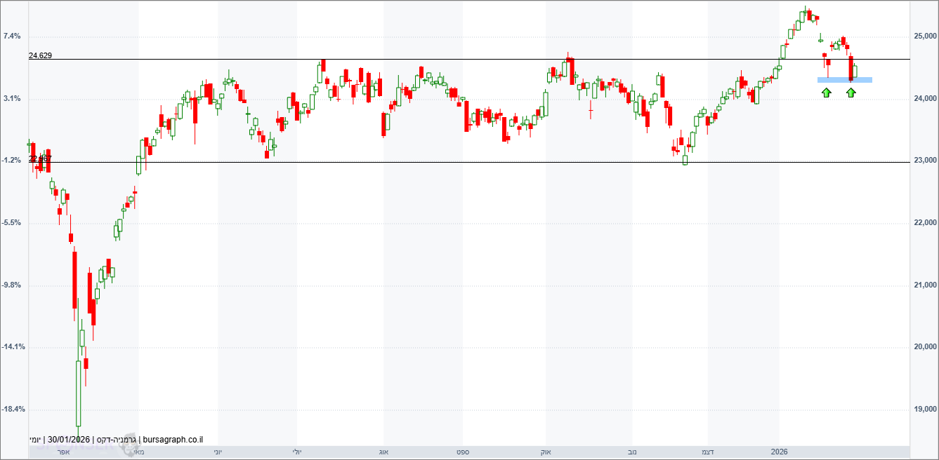 מדד ה-DAX הגרמני מדד ה-DAX הגרמני