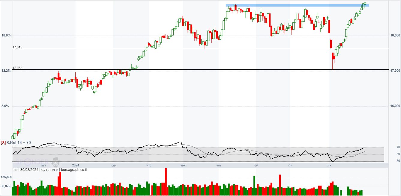 מדד ה-DAX הגרמני