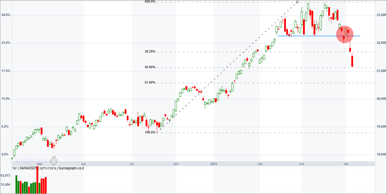מדד ה-DAX הגרמני