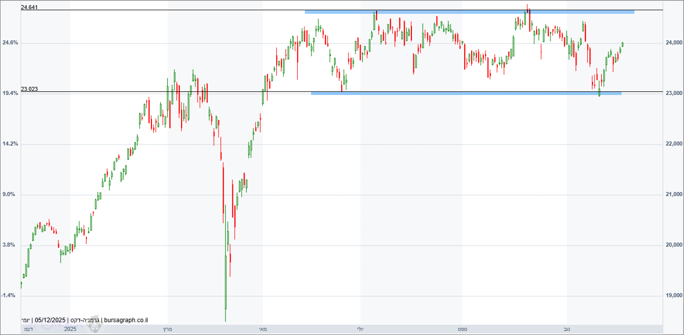 מדד ה-DAX הגרמני מדד ה-DAX הגרמני