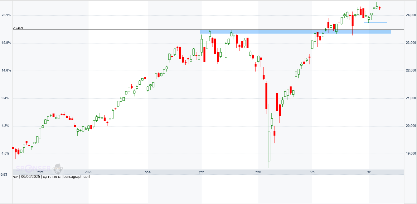 מדד ה-DAX הגרמני