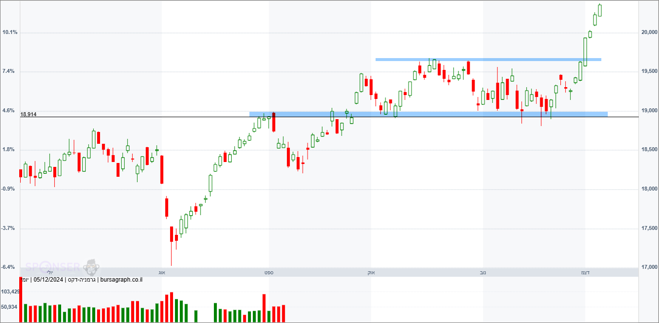 מדד ה-DAX הגרמני