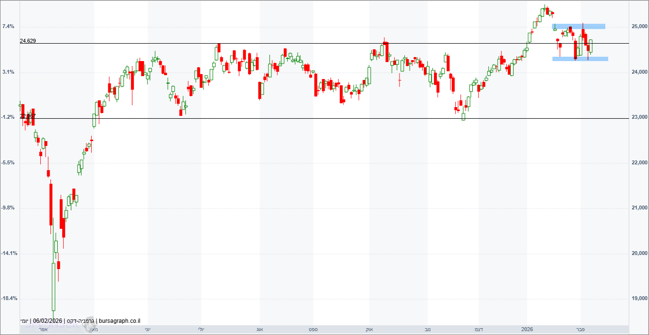 מדד ה-DAX הגרמני
