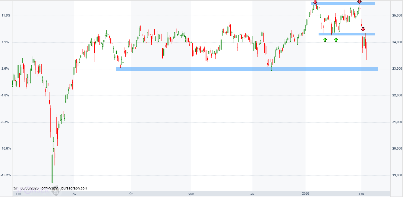 מדד ה-DAX הגרמני