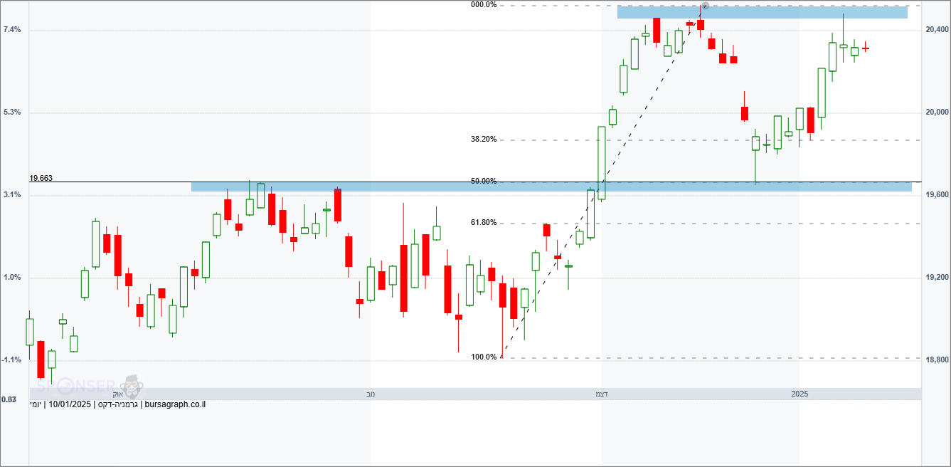 מדד ה-DAX הגרמני