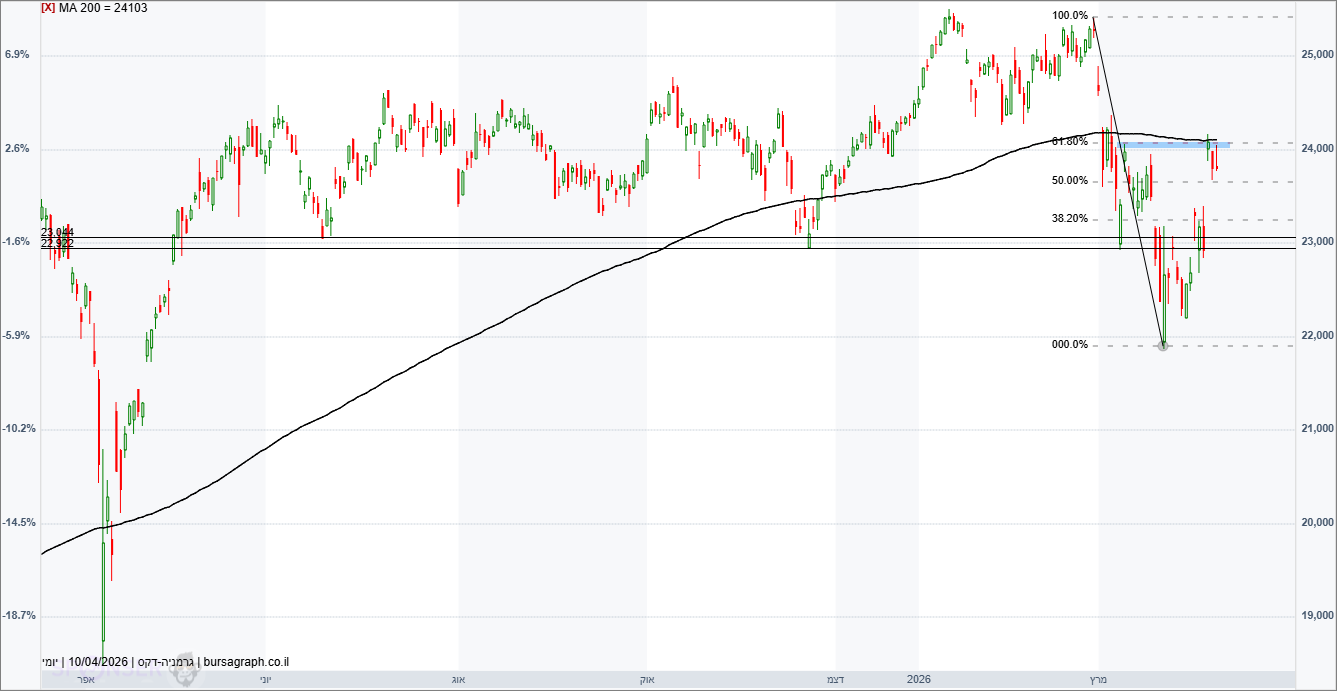 מדד ה-DAX הגרמני מדד ה-DAX הגרמני