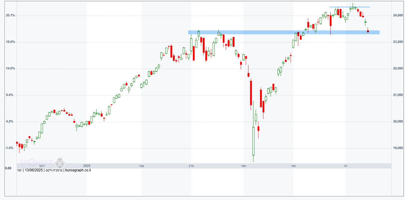 מדד ה-DAX הגרמני