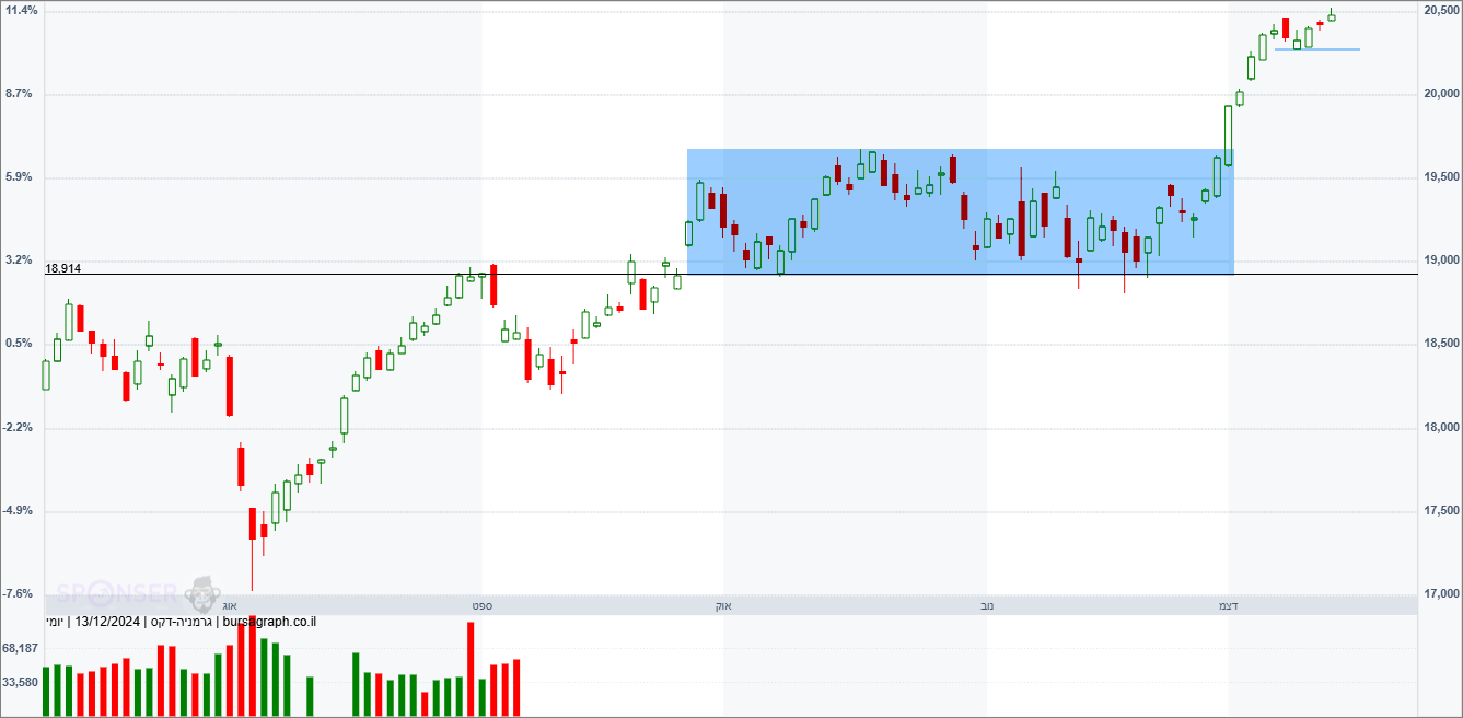 מדד ה-DAX הגרמני