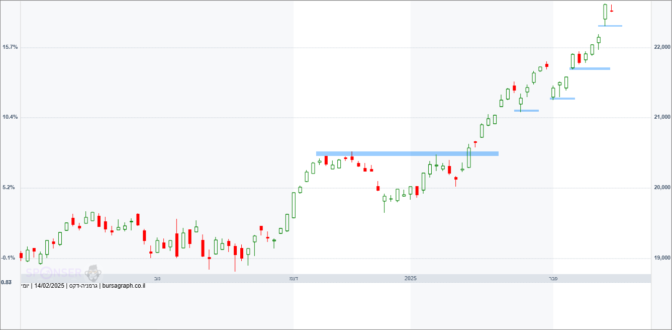 מדד ה-DAX הגרמני מדד ה-DAX הגרמני