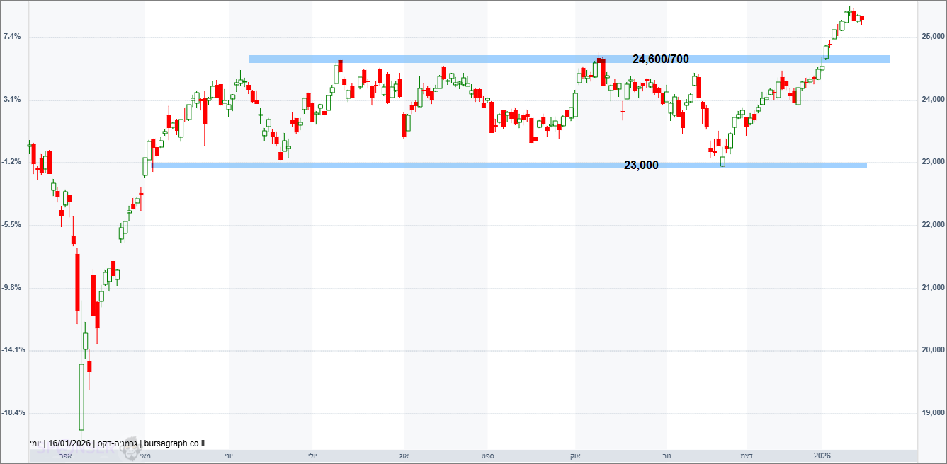 מדד ה-DAX הגרמני