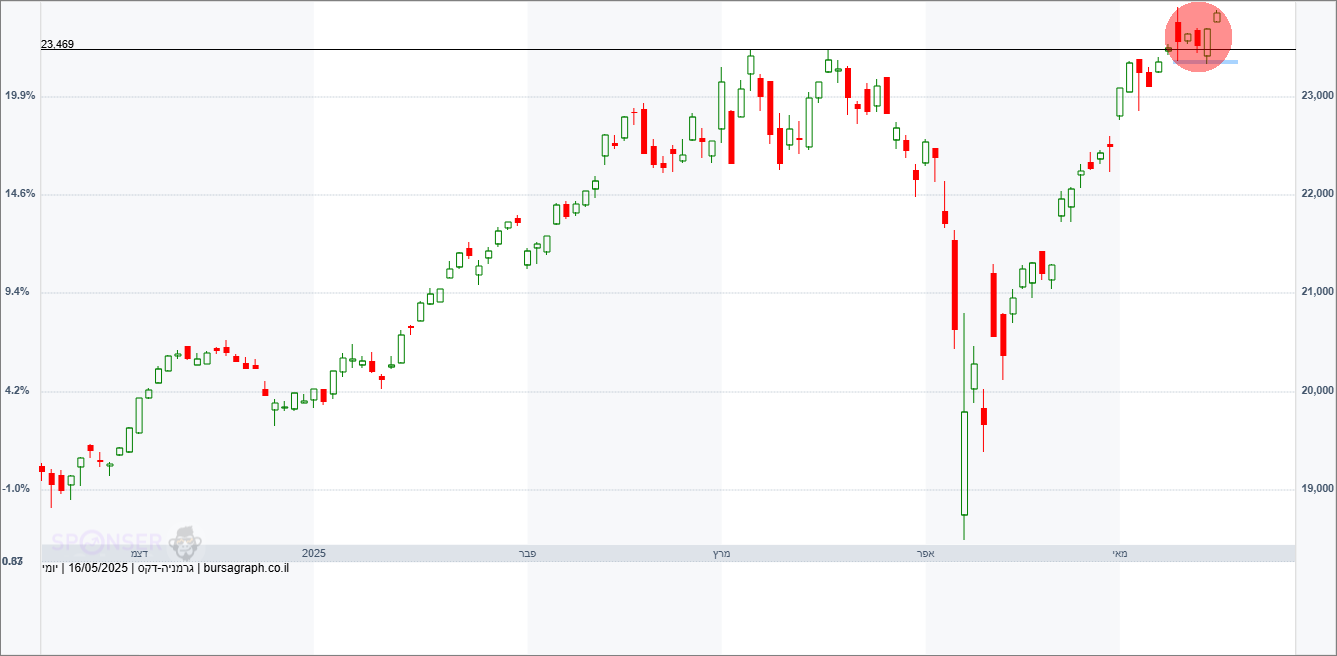 מדד ה-DAX הגרמני מדד ה-DAX הגרמני