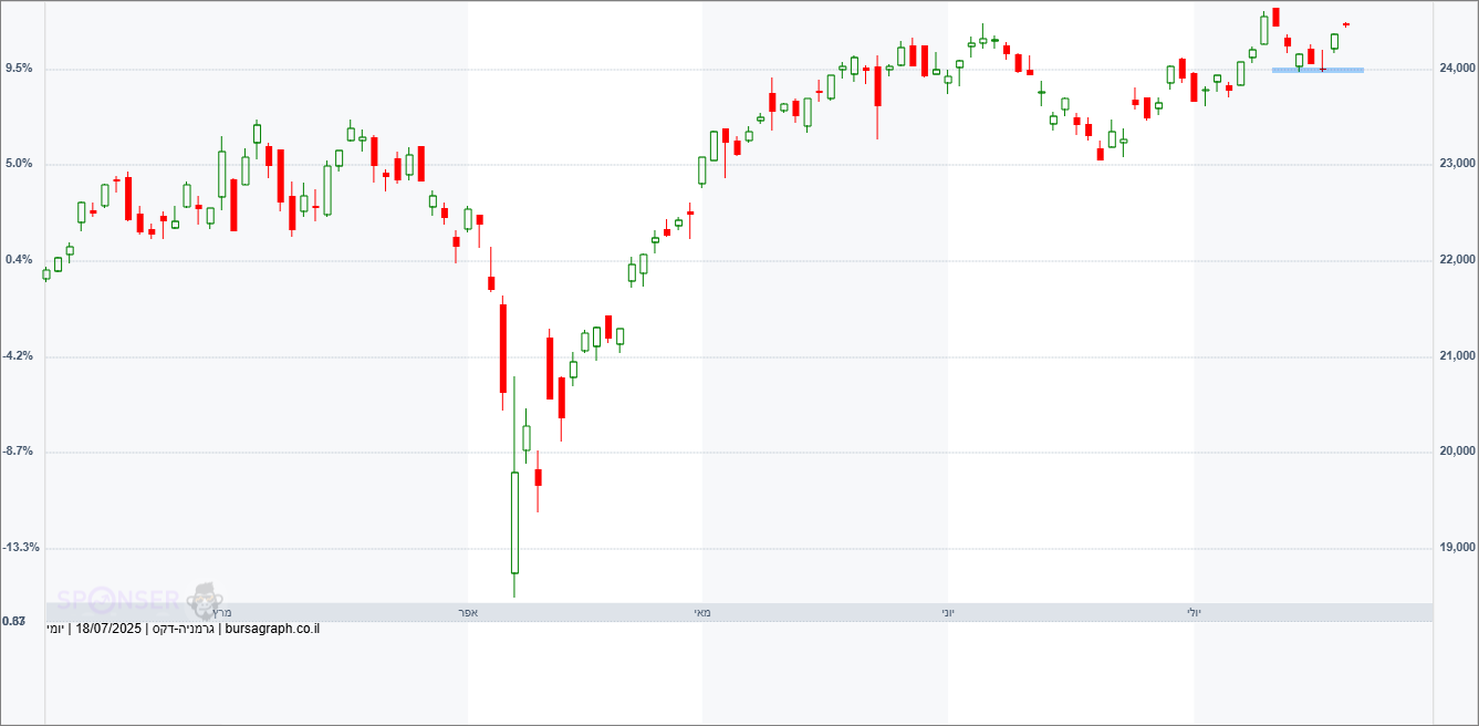 מדד ה-DAX הגרמני מדד ה-DAX הגרמני