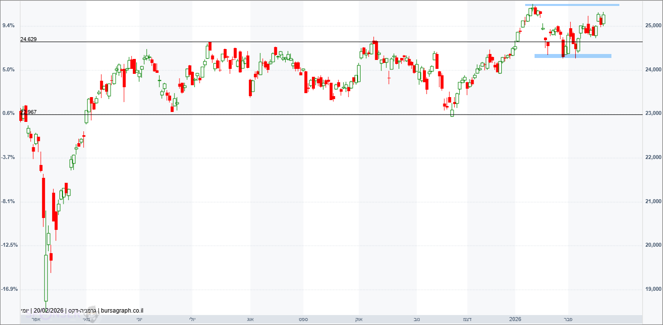 מדד ה-DAX הגרמני מדד ה-DAX הגרמני