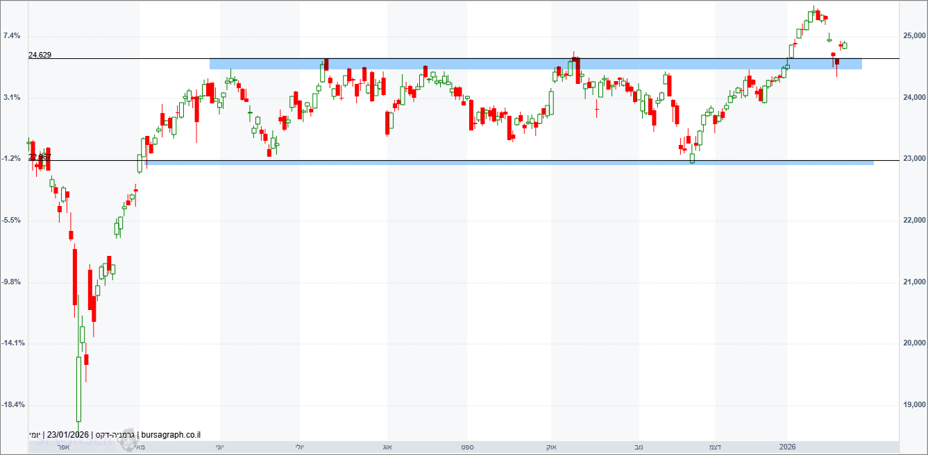 מדד ה-DAX הגרמני מדד ה-DAX הגרמני