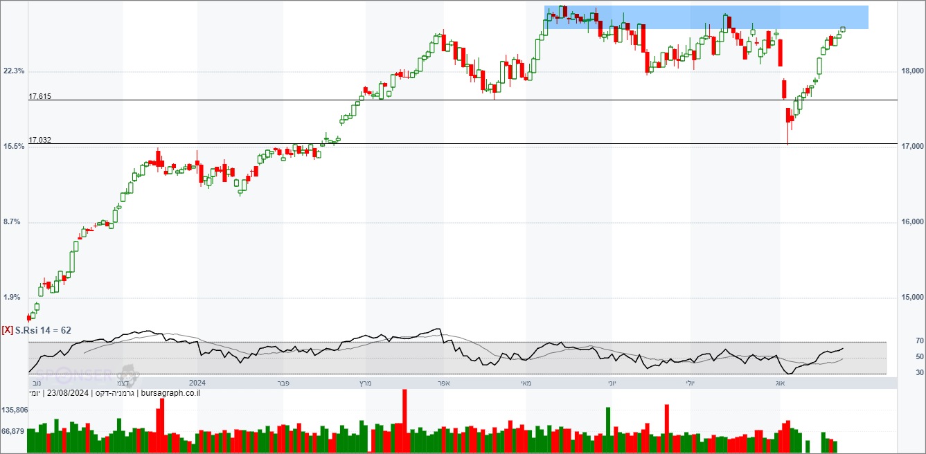 מדד ה-DAX הגרמני מדד ה-DAX הגרמני