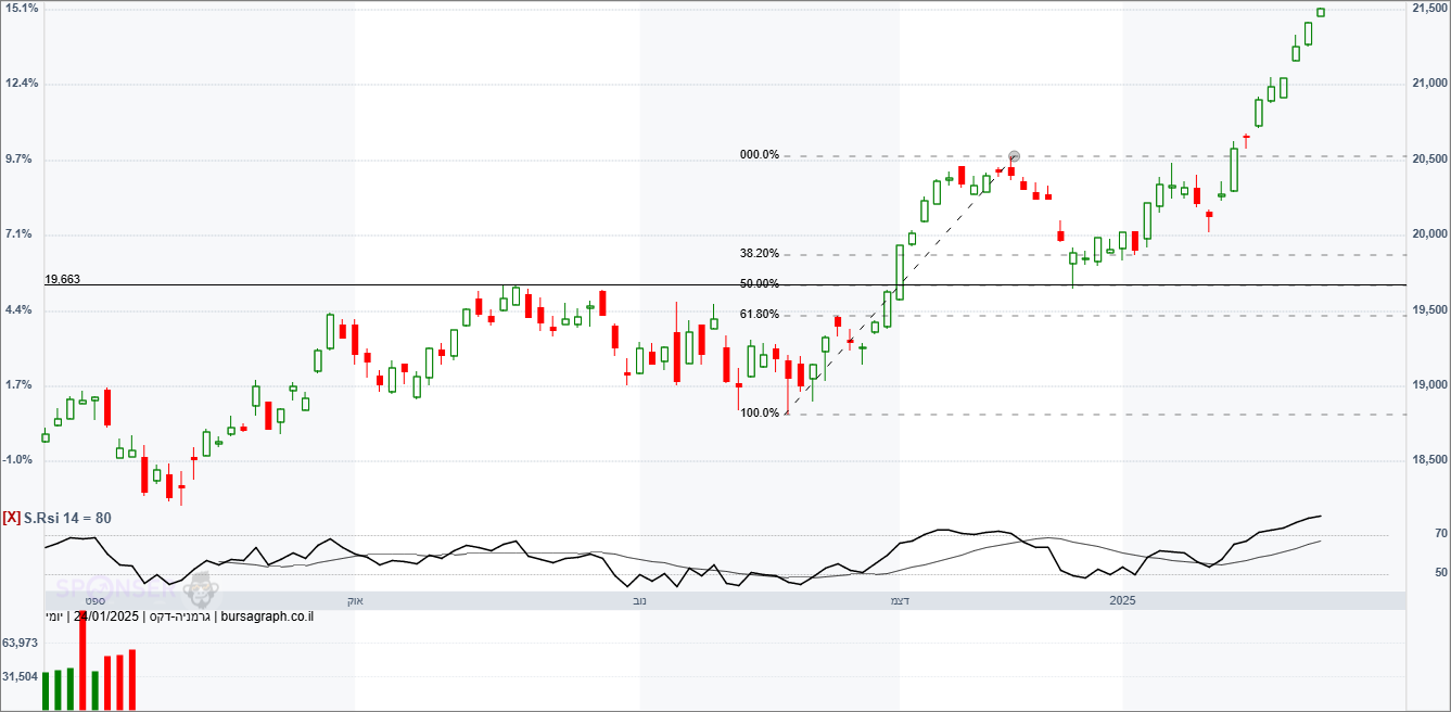 מדד ה-DAX הגרמני מדד ה-DAX הגרמני