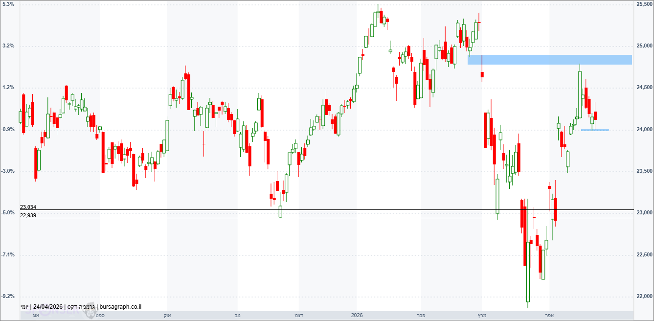 מדד ה-DAX הגרמני
