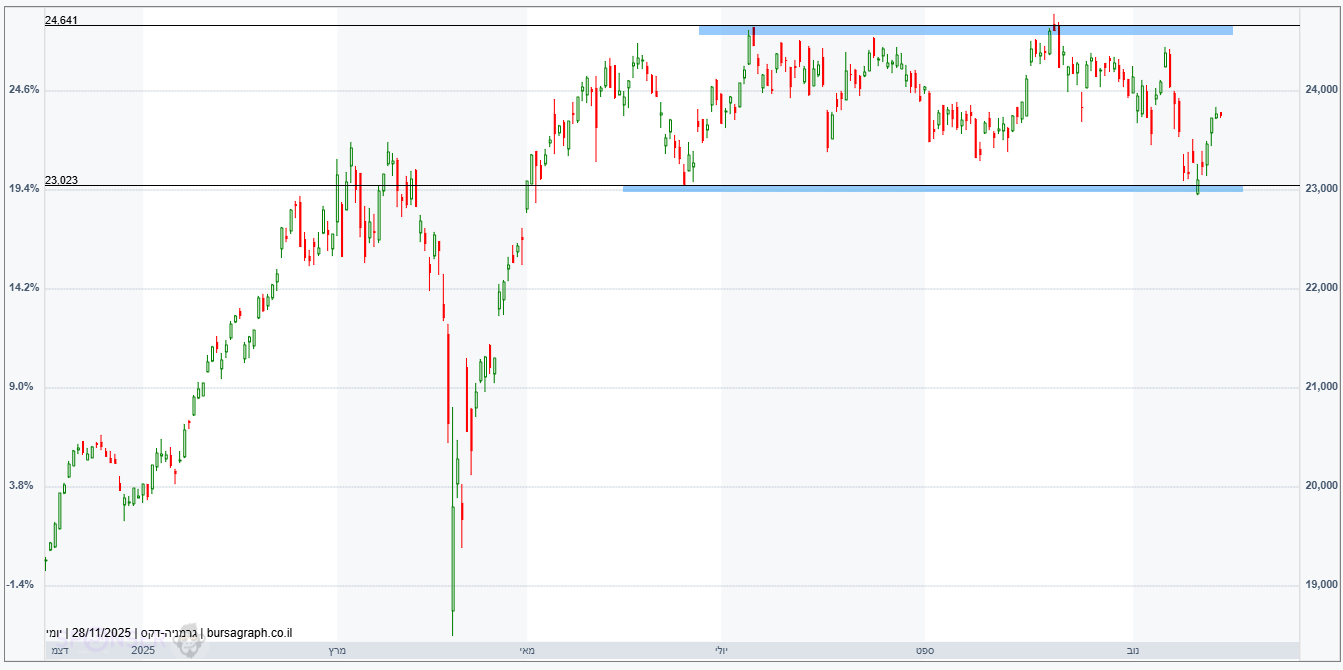 מדד ה-DAX הגרמני