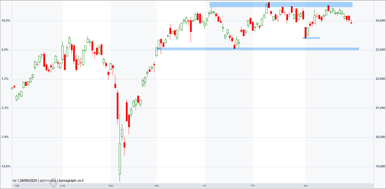 מדד ה-DAX הגרמני מדד ה-DAX הגרמני