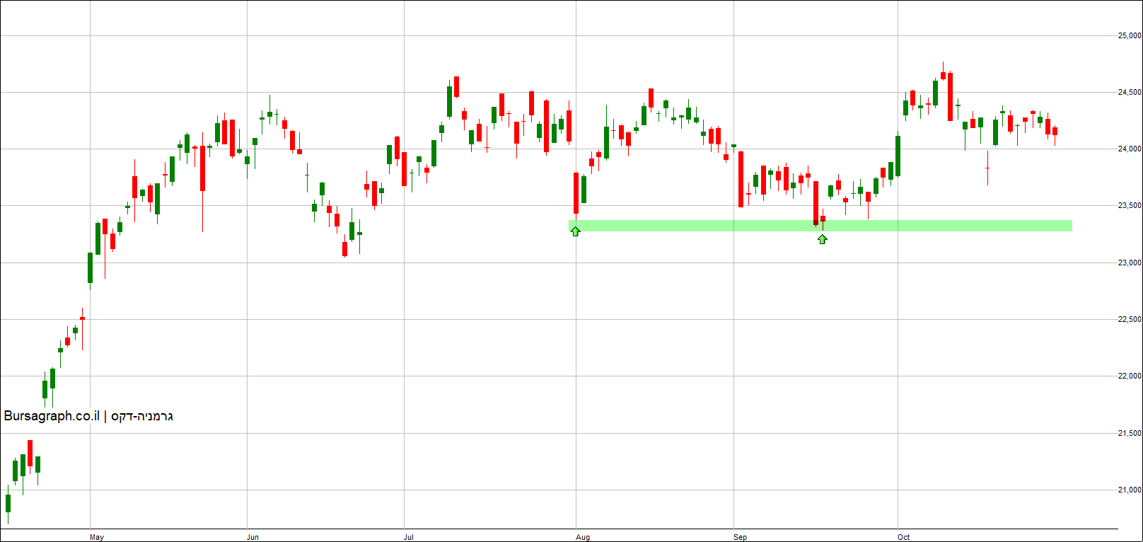 מדד ה-DAX הגרמני מדד ה-DAX הגרמני