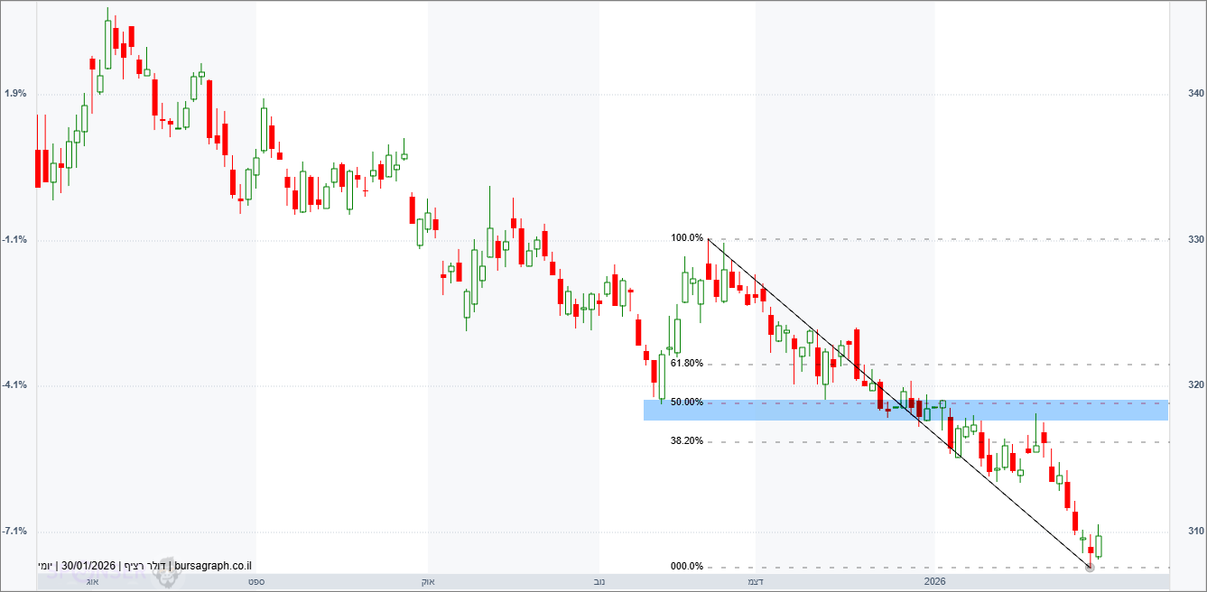 דולר-שקל דולר-שקל