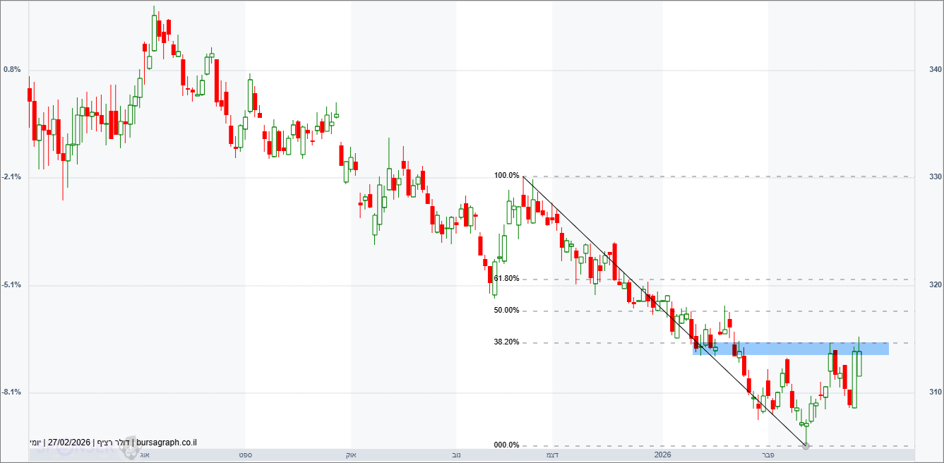 דולר-שקל דולר-שקל