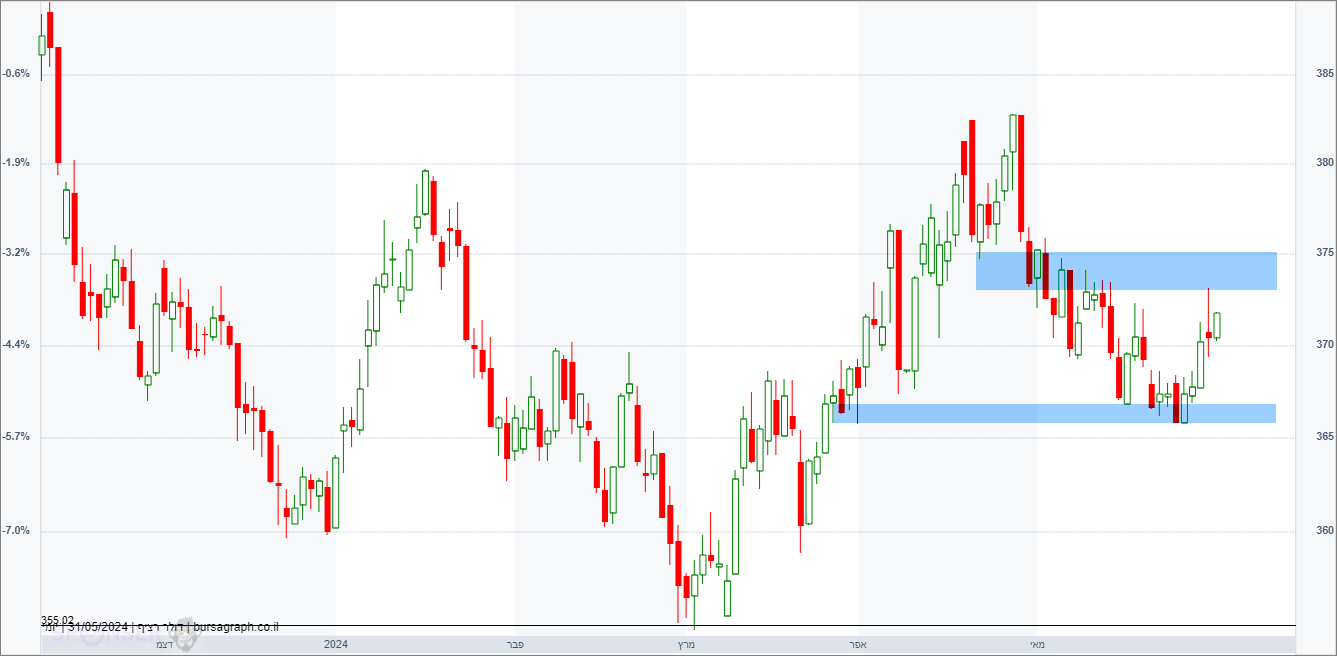 דולר-שקל דולר-שקל