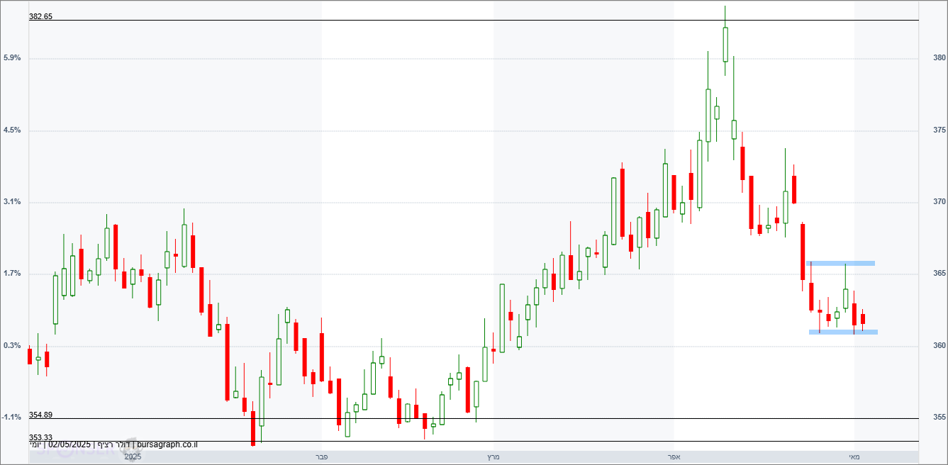 דולר -שקל דולר -שקל