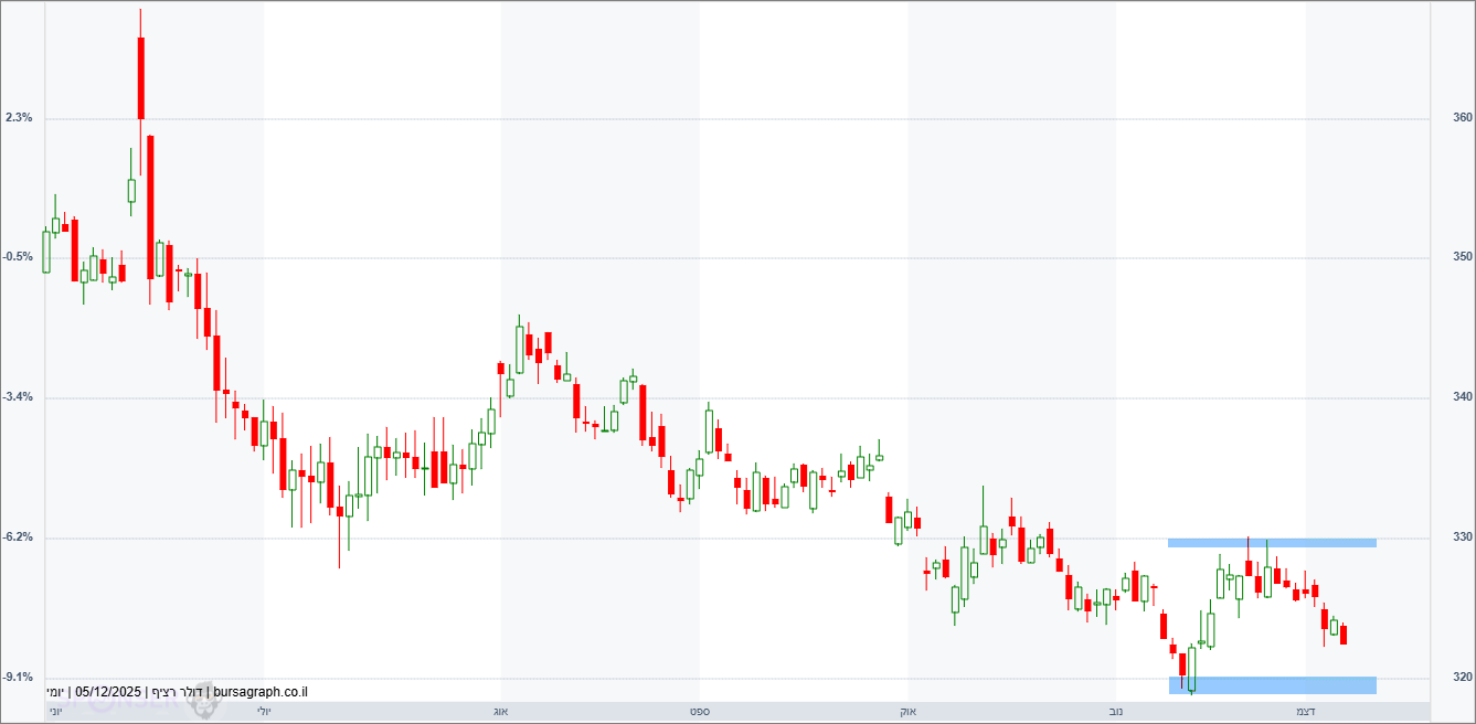 דולר-שקל דולר-שקל