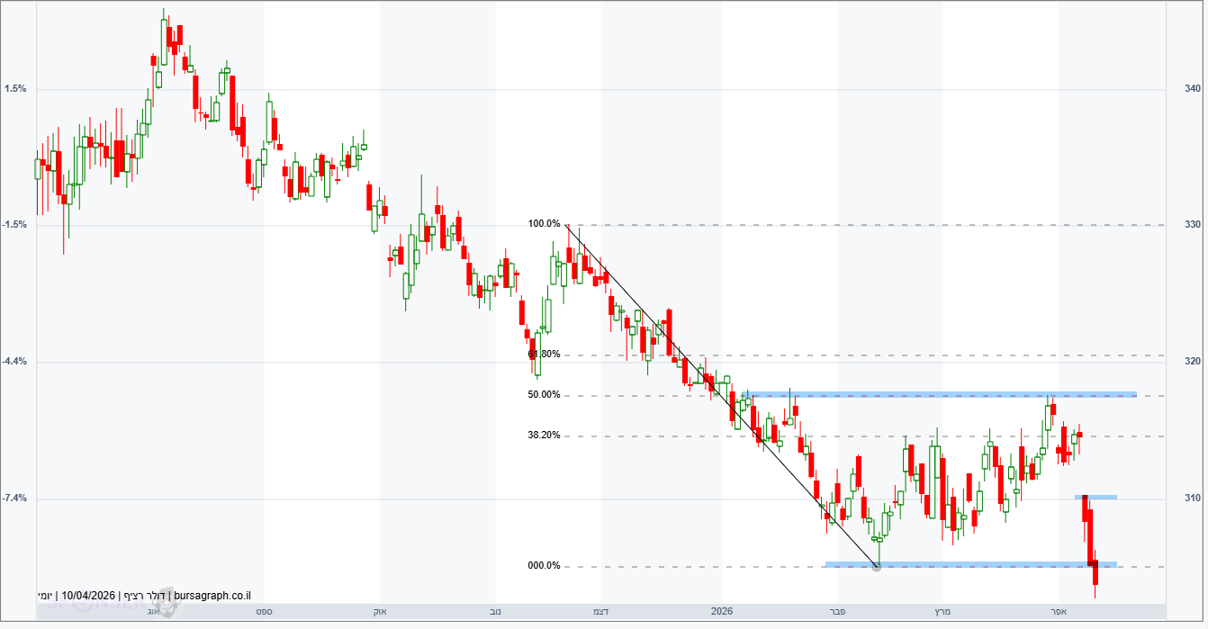 דולר-שקל דולר-שקל
