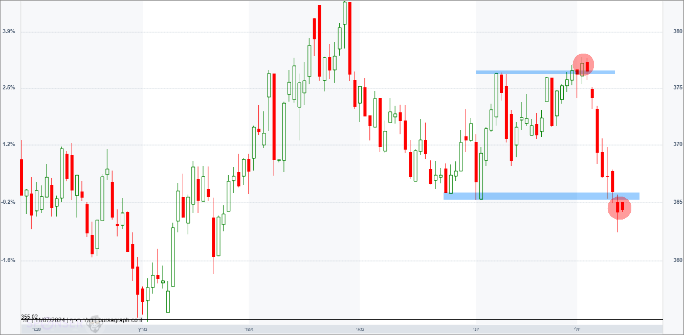 דולר-שקל דולר-שקל