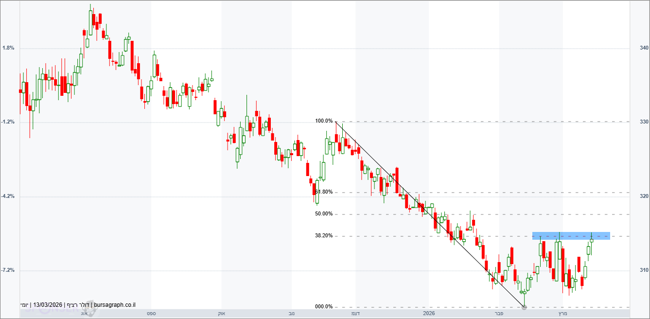 דולר-שקל דולר-שקל
