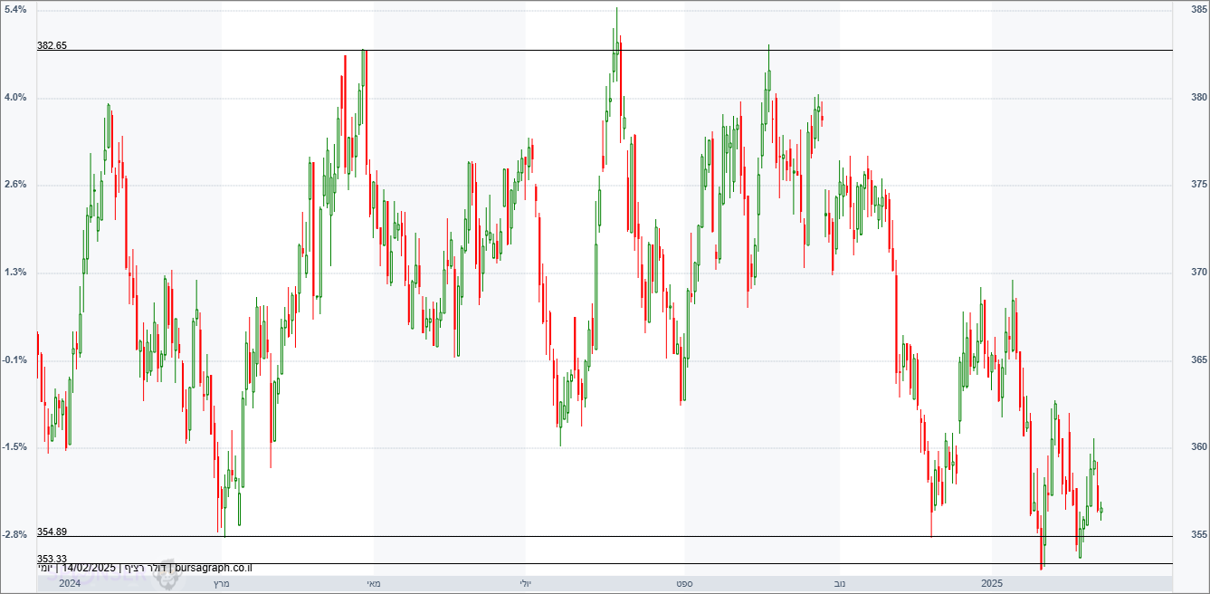 דולר-שקל דולר-שקל