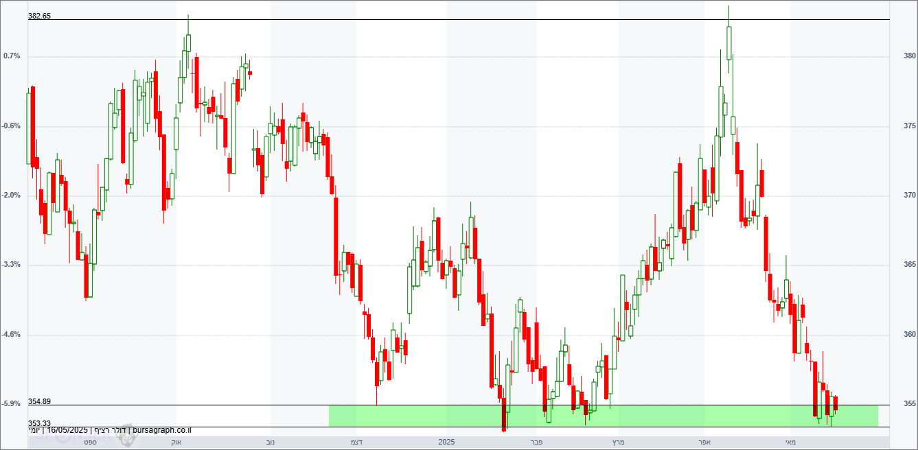 דולר שקל דולר שקל
