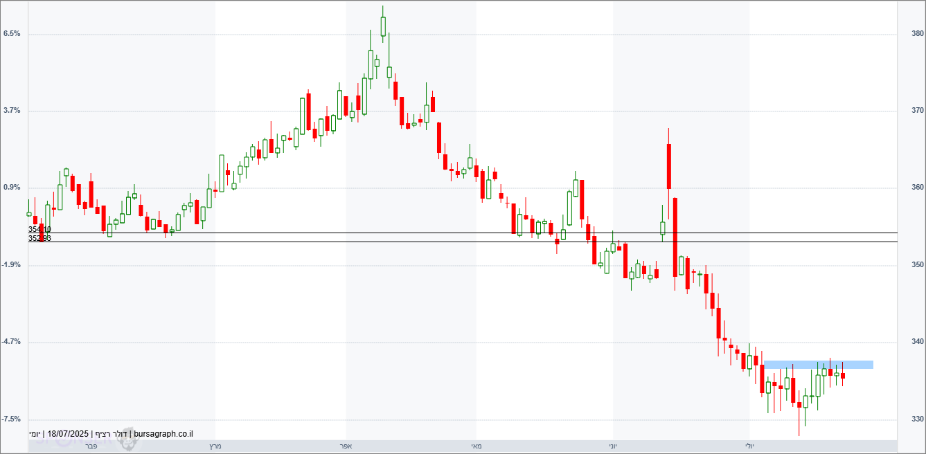 דולר-שקל דולר-שקל