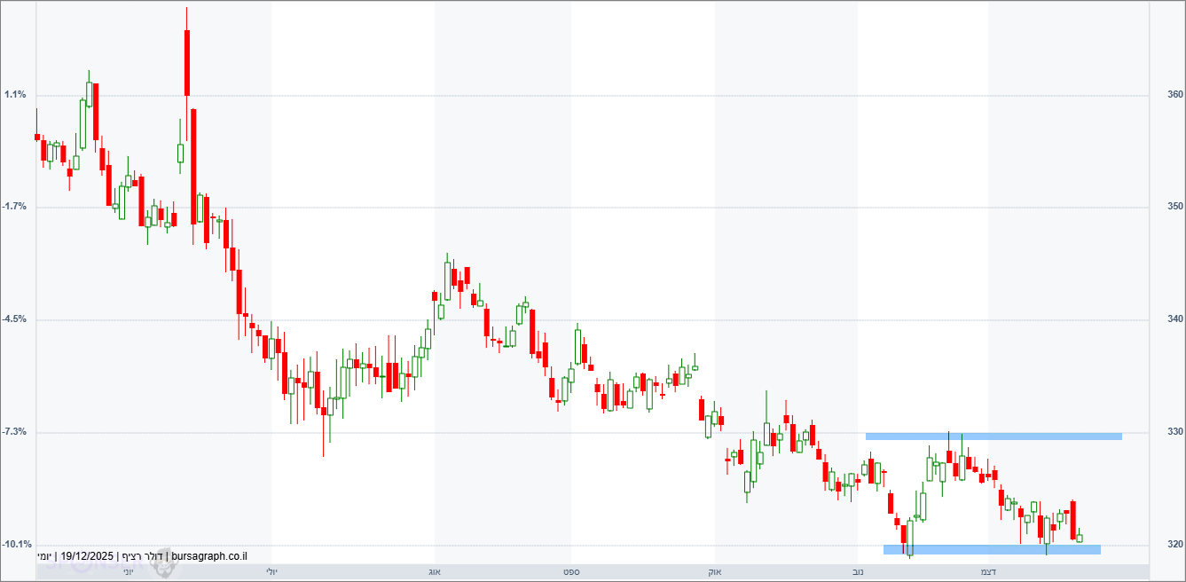 דולר-שקל דולר-שקל