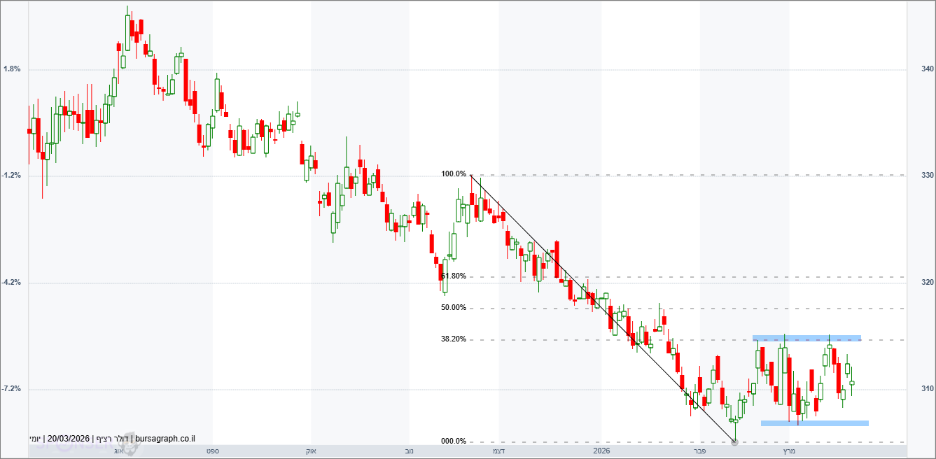 דולר-שקל דולר-שקל
