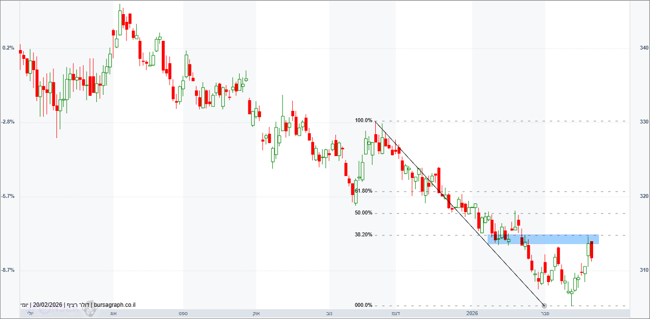 דולר-שקל דולר-שקל