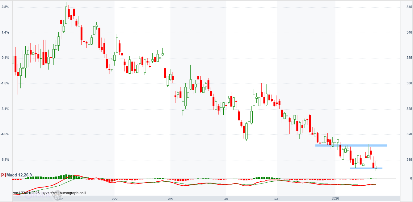 דולר -שקל דולר -שקל