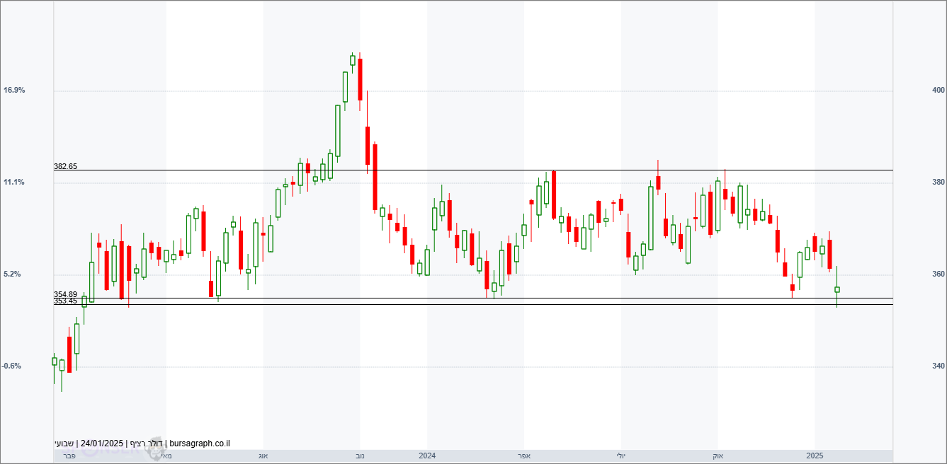 דולר-שקל דולר-שקל