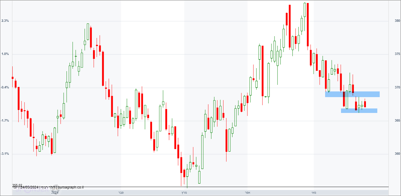 דולר-שקל דולר-שקל
