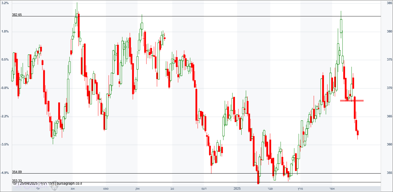 דולר-שקל דולר-שקל