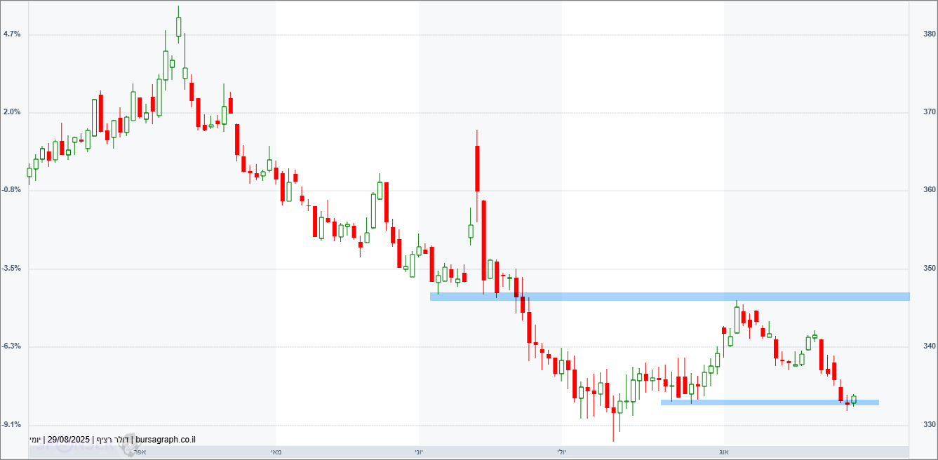 דולר-שקל דולר-שקל