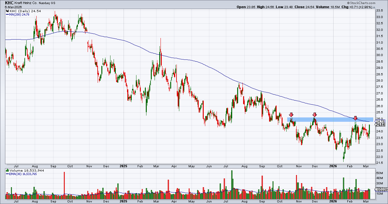 קראפט היינץ - KHC