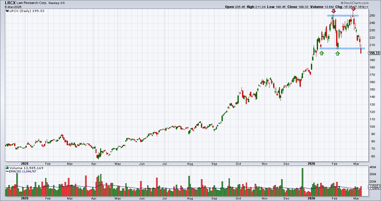 לאם ריסרץ&rsquo; - LRCX