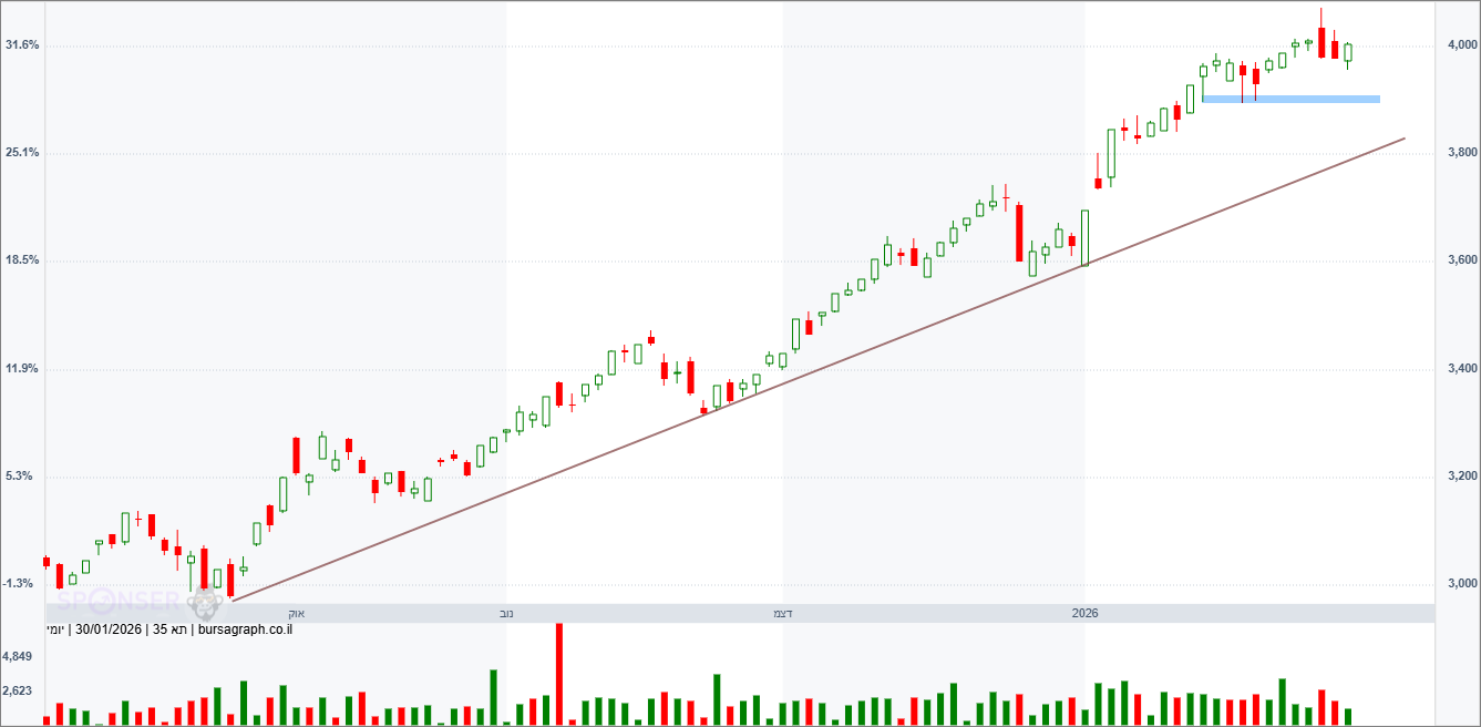 מדד המעו”ף – תחזית טכנית מדד המעו”ף – תחזית טכנית