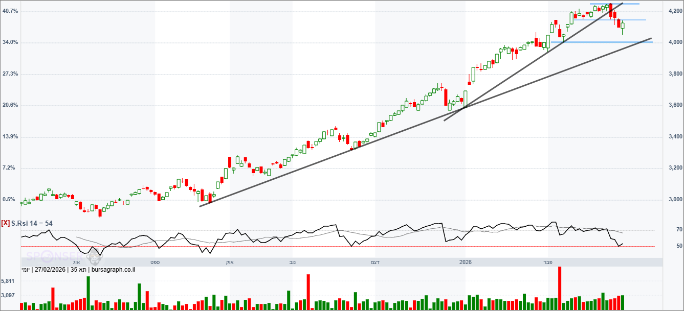 מדד המעו”ף – תחזית טכנית מדד המעו”ף – תחזית טכנית