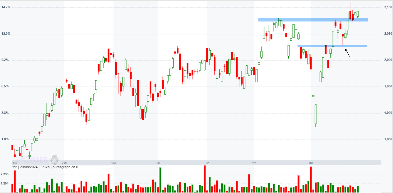 מדד המעו&rdquo;ף &ndash; תחזית טכנית